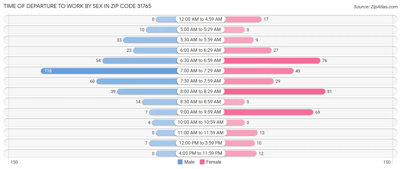 Time of Departure to Work by Sex in Zip Code 31765