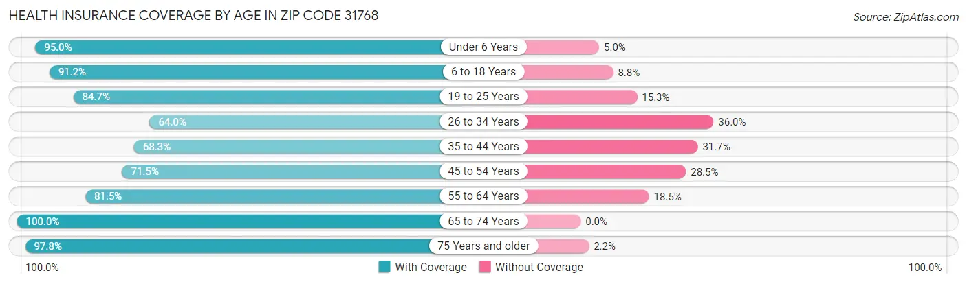 Health Insurance Coverage by Age in Zip Code 31768