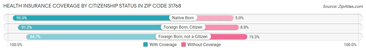 Health Insurance Coverage by Citizenship Status in Zip Code 31768