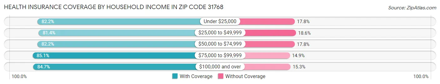 Health Insurance Coverage by Household Income in Zip Code 31768
