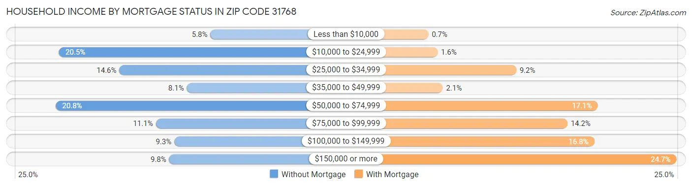 Household Income by Mortgage Status in Zip Code 31768