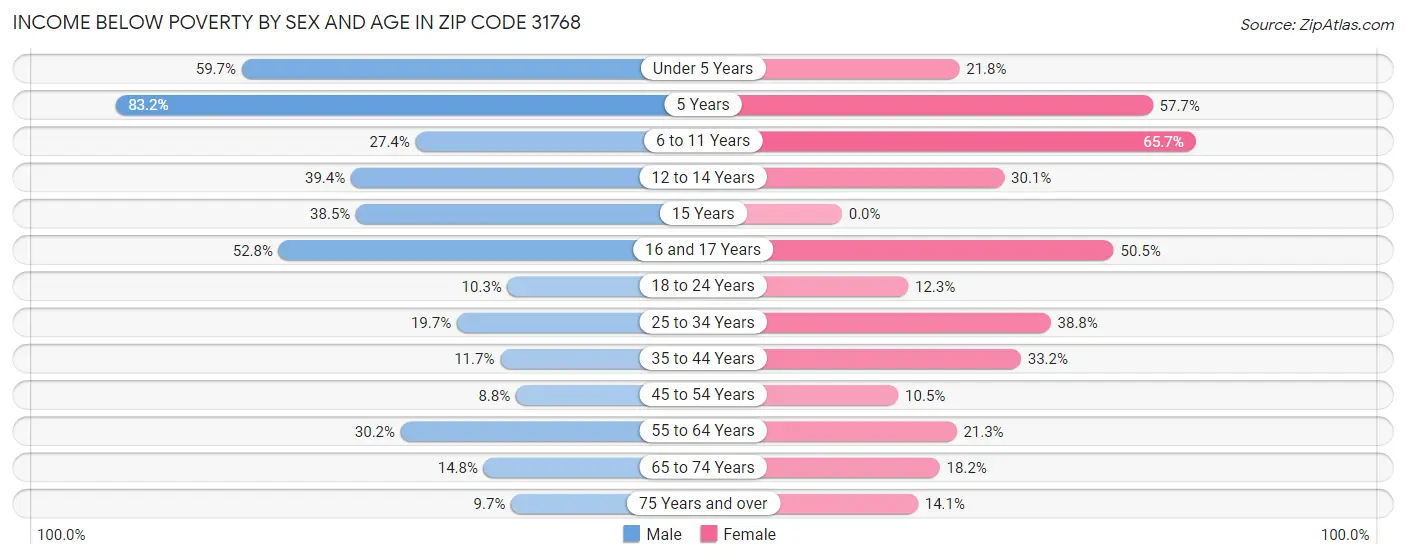 Income Below Poverty by Sex and Age in Zip Code 31768