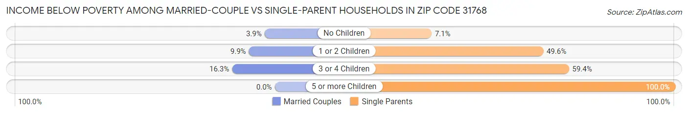 Income Below Poverty Among Married-Couple vs Single-Parent Households in Zip Code 31768