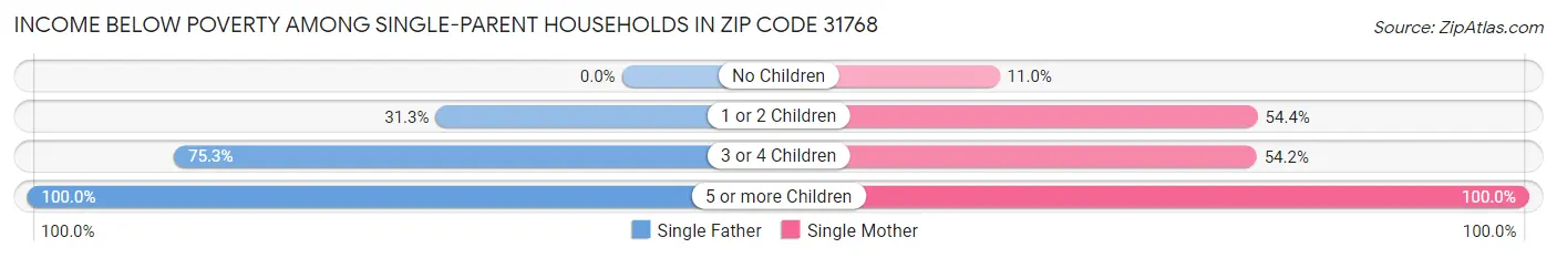 Income Below Poverty Among Single-Parent Households in Zip Code 31768