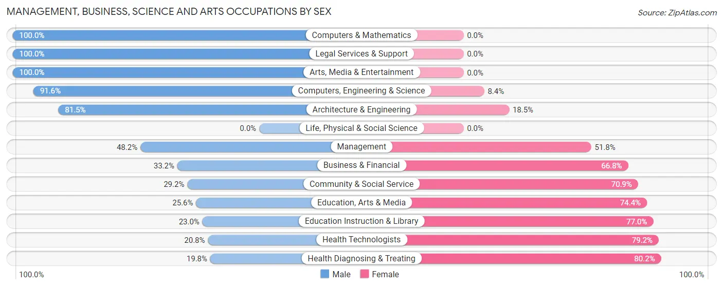 Management, Business, Science and Arts Occupations by Sex in Zip Code 31768