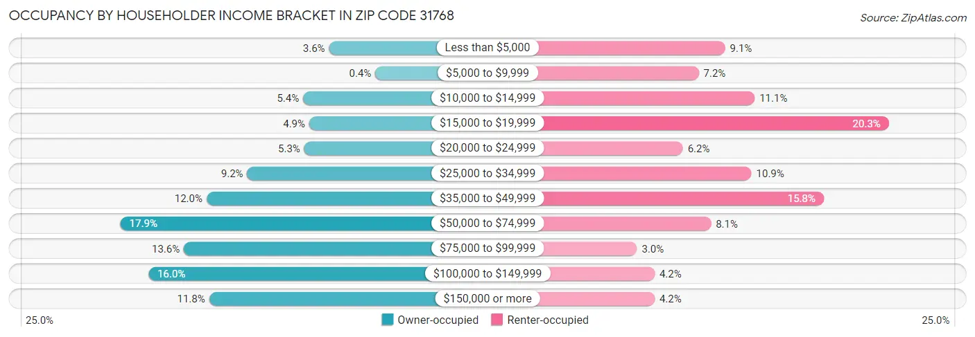 Occupancy by Householder Income Bracket in Zip Code 31768