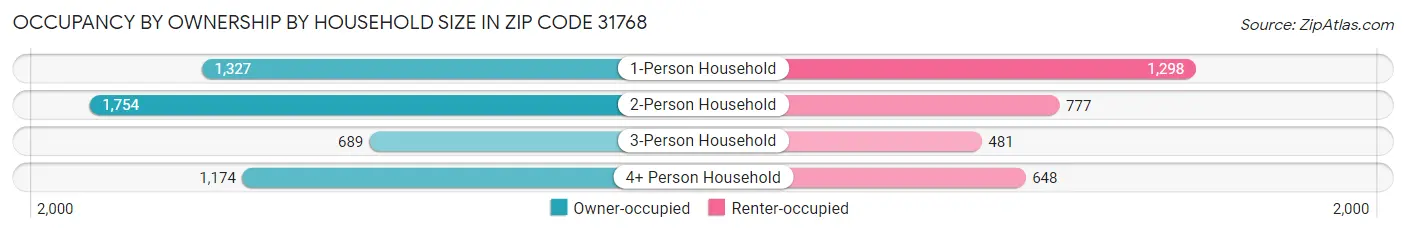 Occupancy by Ownership by Household Size in Zip Code 31768