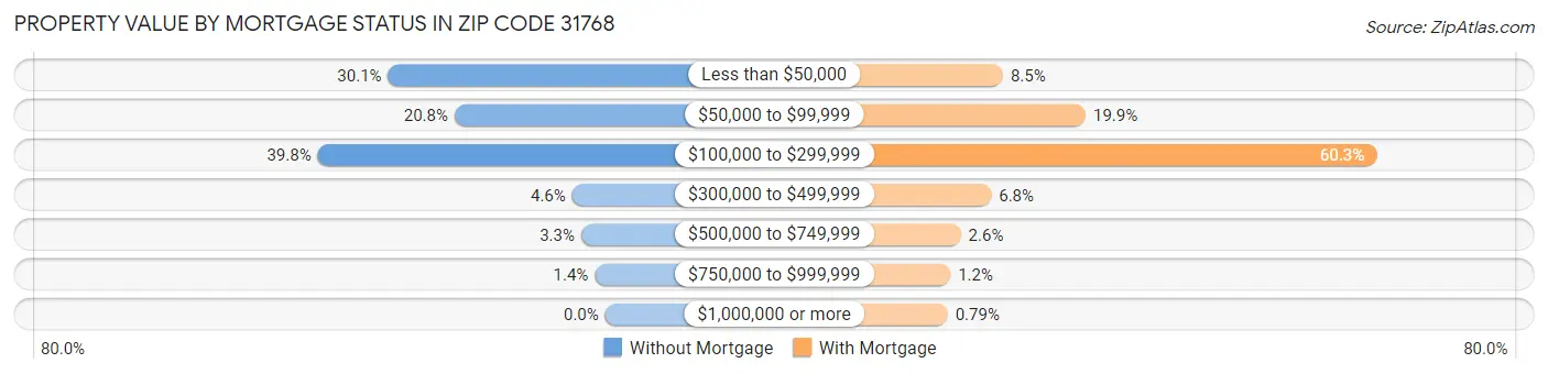Property Value by Mortgage Status in Zip Code 31768