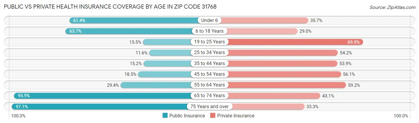 Public vs Private Health Insurance Coverage by Age in Zip Code 31768