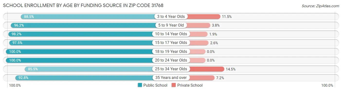 School Enrollment by Age by Funding Source in Zip Code 31768