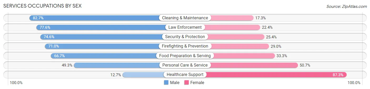 Services Occupations by Sex in Zip Code 31768