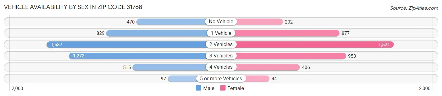 Vehicle Availability by Sex in Zip Code 31768