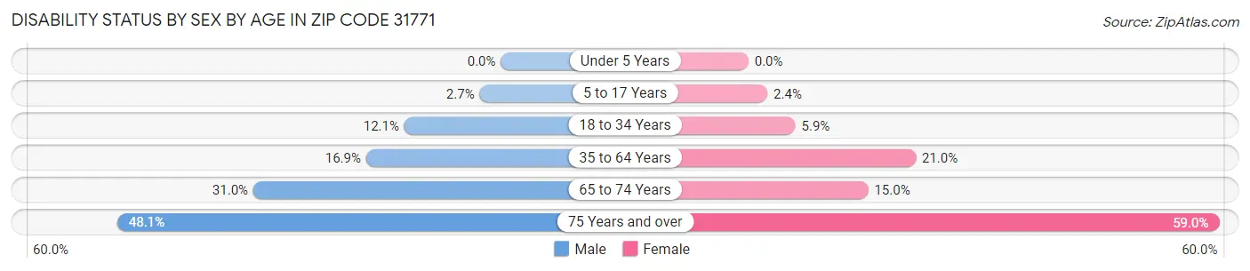 Disability Status by Sex by Age in Zip Code 31771