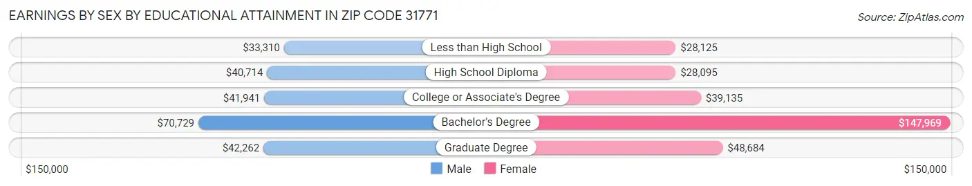 Earnings by Sex by Educational Attainment in Zip Code 31771