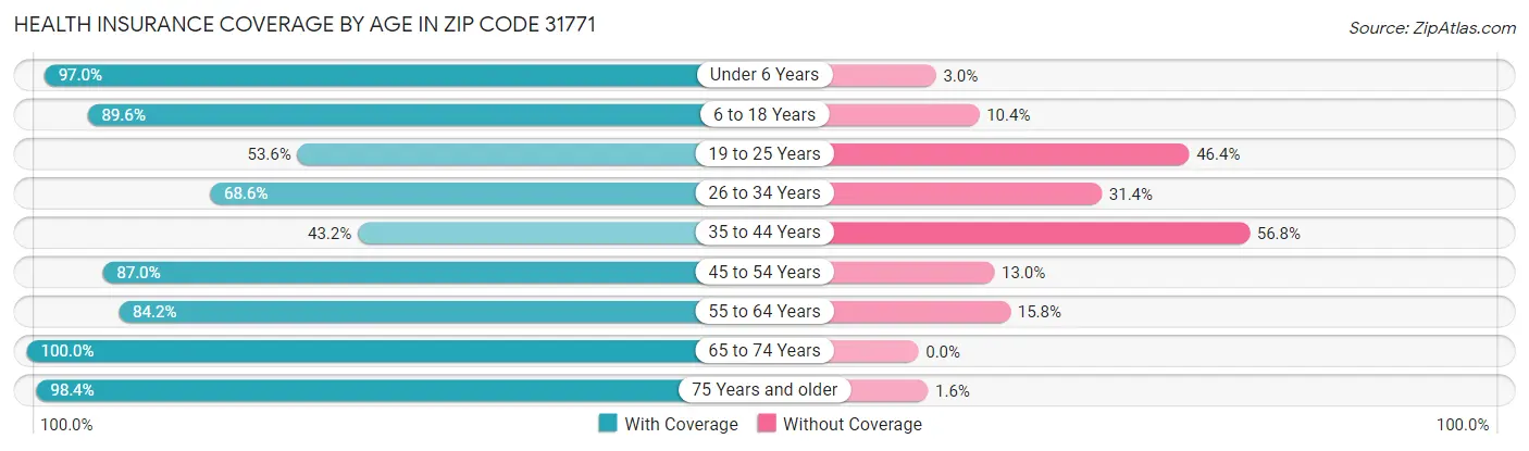 Health Insurance Coverage by Age in Zip Code 31771