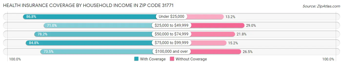 Health Insurance Coverage by Household Income in Zip Code 31771