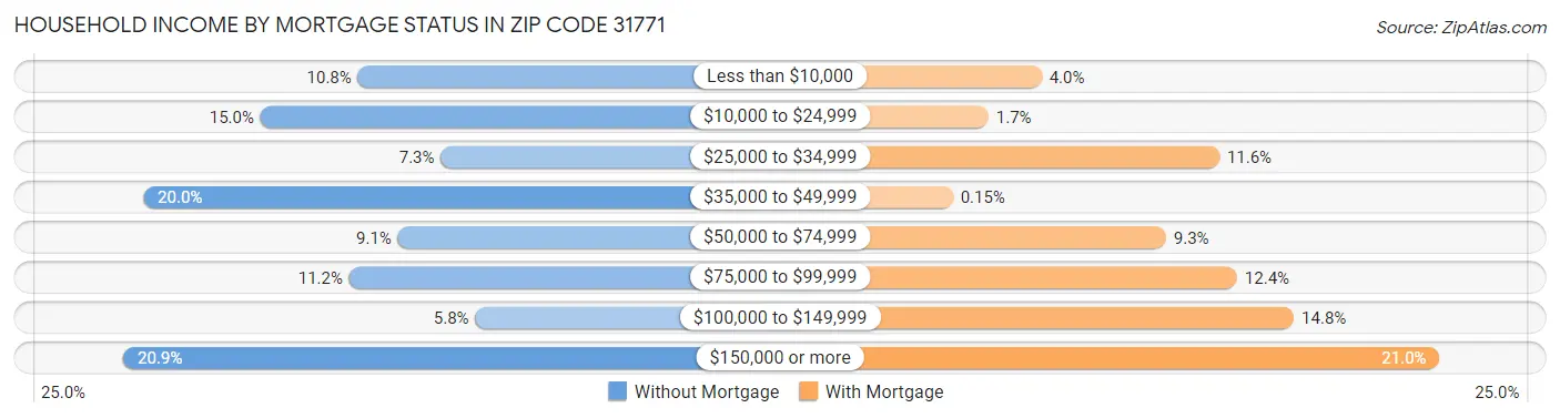 Household Income by Mortgage Status in Zip Code 31771