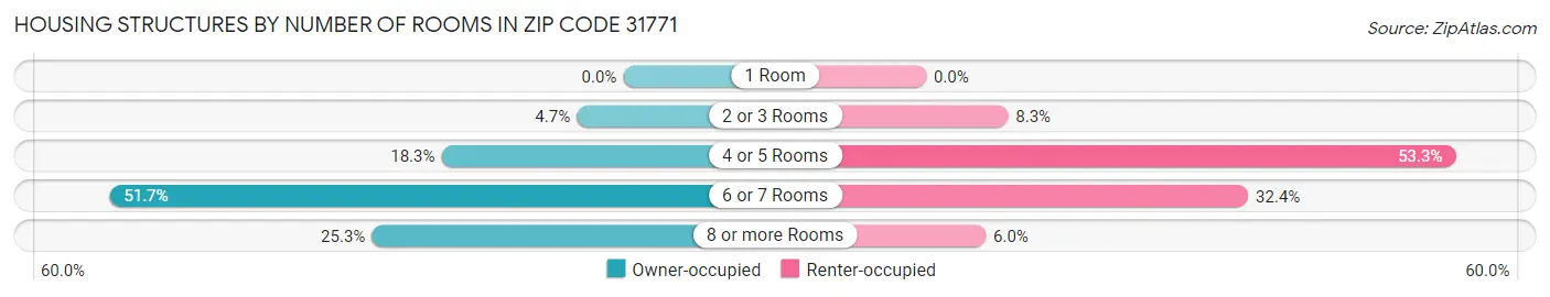 Housing Structures by Number of Rooms in Zip Code 31771