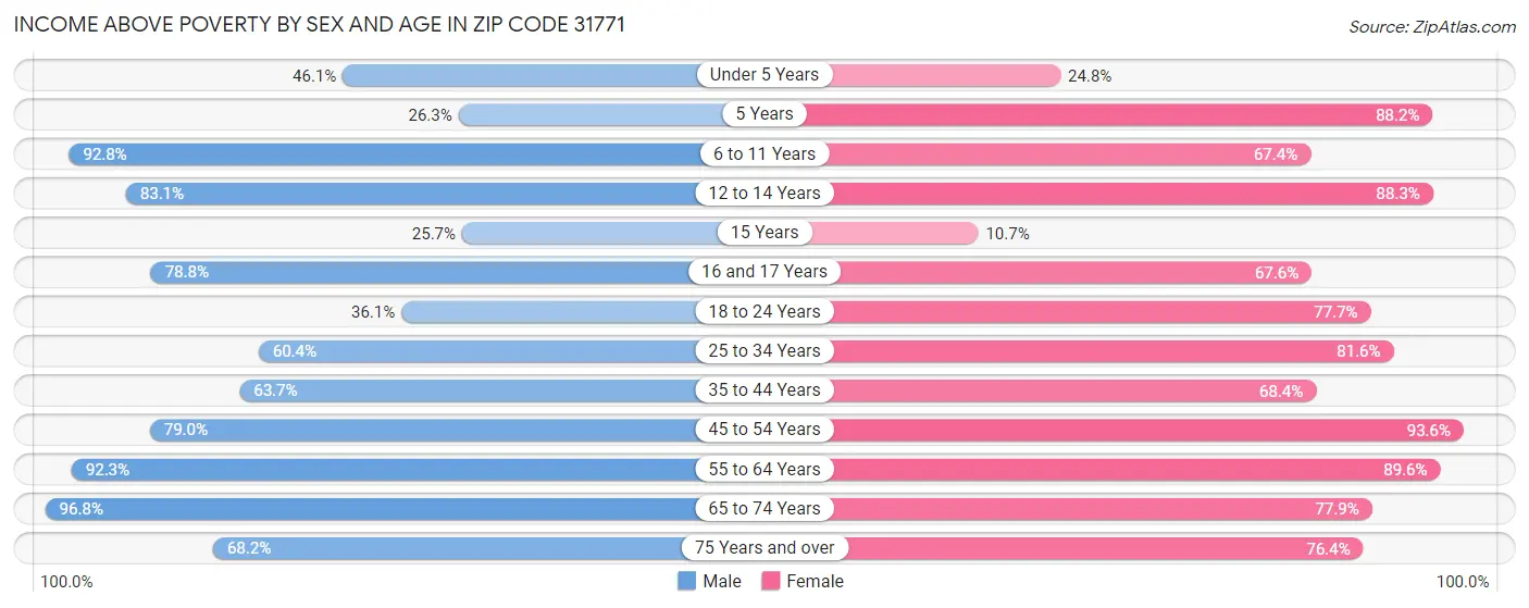 Income Above Poverty by Sex and Age in Zip Code 31771