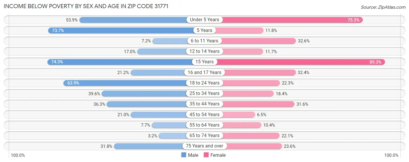 Income Below Poverty by Sex and Age in Zip Code 31771