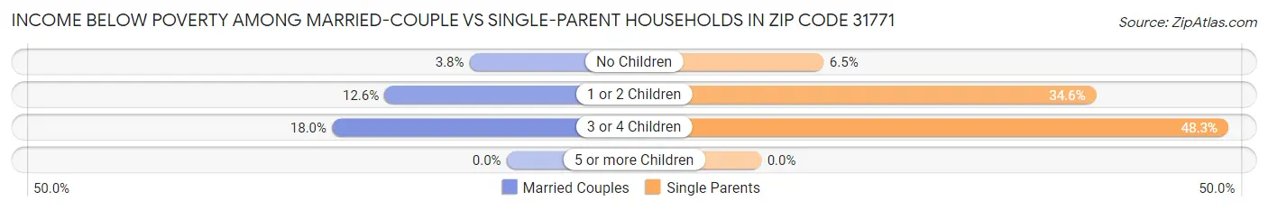 Income Below Poverty Among Married-Couple vs Single-Parent Households in Zip Code 31771