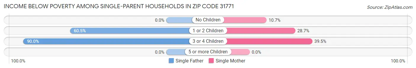 Income Below Poverty Among Single-Parent Households in Zip Code 31771