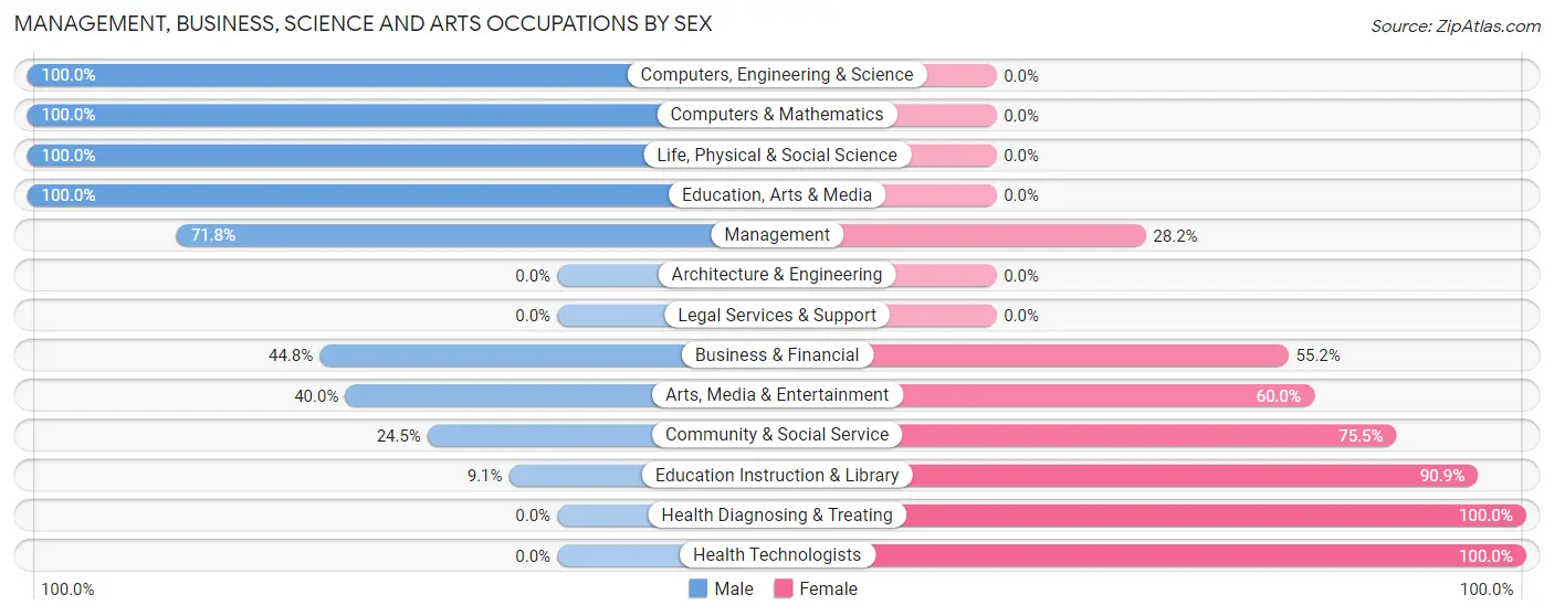 Management, Business, Science and Arts Occupations by Sex in Zip Code 31771