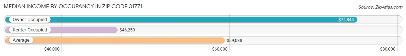 Median Income by Occupancy in Zip Code 31771