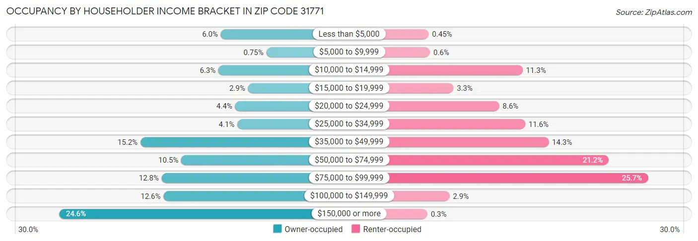 Occupancy by Householder Income Bracket in Zip Code 31771
