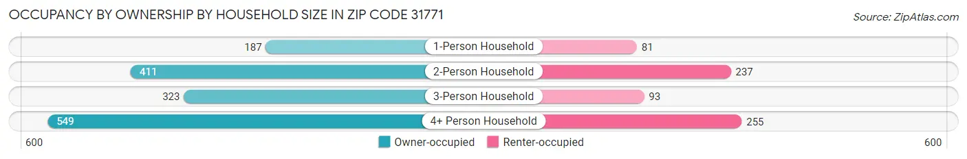 Occupancy by Ownership by Household Size in Zip Code 31771
