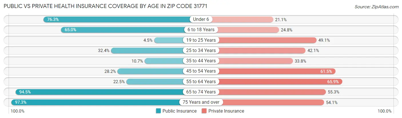 Public vs Private Health Insurance Coverage by Age in Zip Code 31771