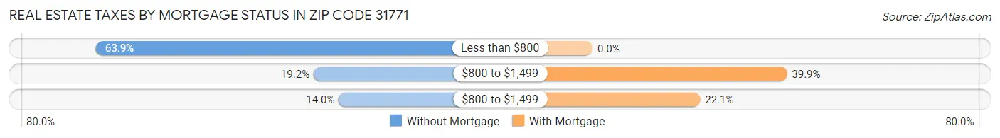 Real Estate Taxes by Mortgage Status in Zip Code 31771