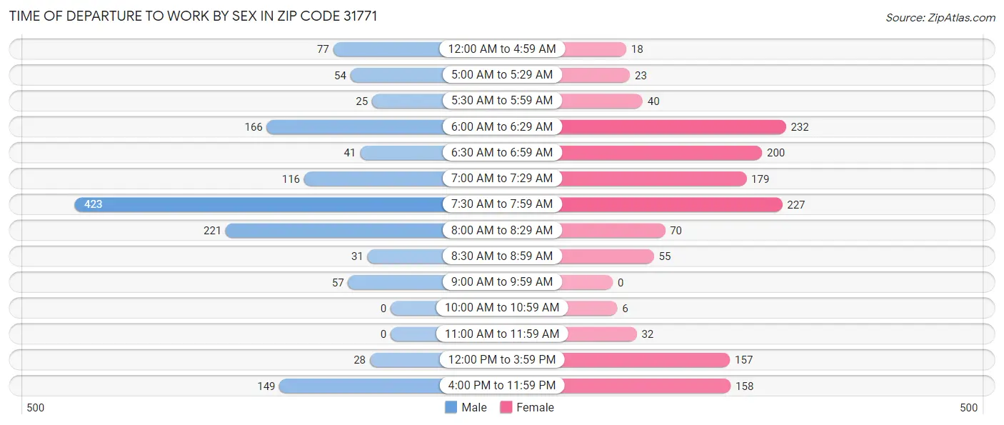 Time of Departure to Work by Sex in Zip Code 31771