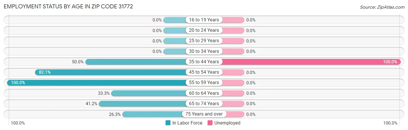 Employment Status by Age in Zip Code 31772