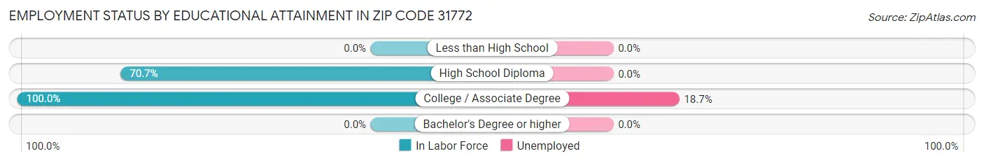 Employment Status by Educational Attainment in Zip Code 31772