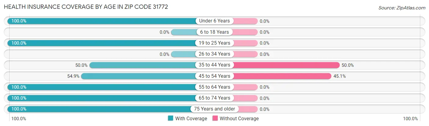 Health Insurance Coverage by Age in Zip Code 31772