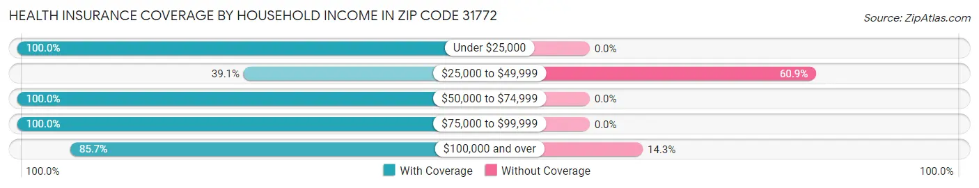 Health Insurance Coverage by Household Income in Zip Code 31772