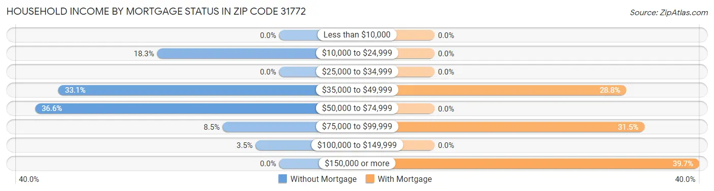 Household Income by Mortgage Status in Zip Code 31772