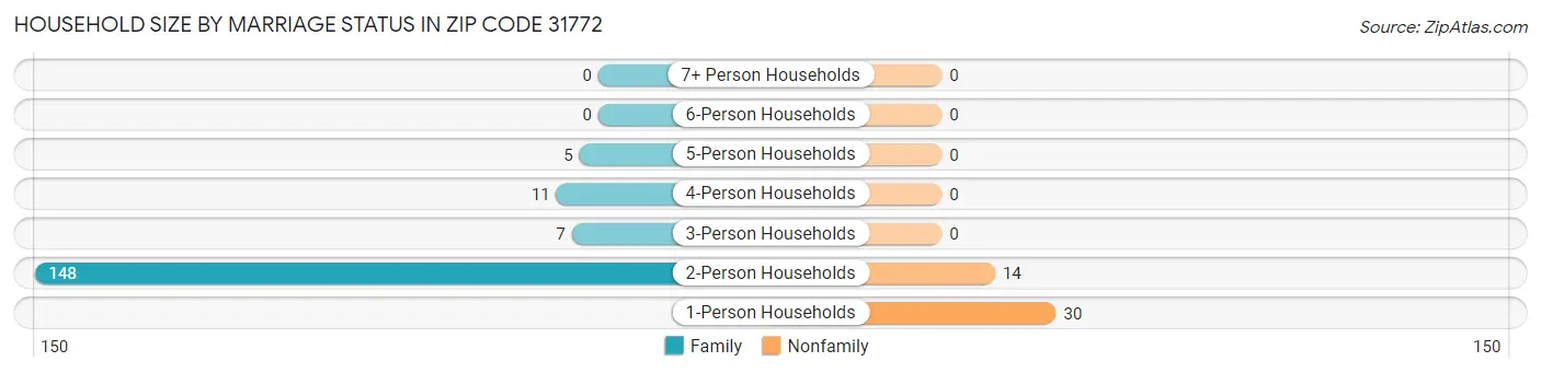 Household Size by Marriage Status in Zip Code 31772