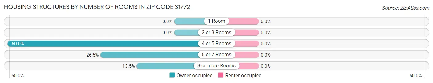 Housing Structures by Number of Rooms in Zip Code 31772