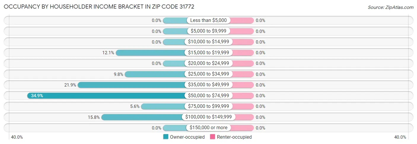 Occupancy by Householder Income Bracket in Zip Code 31772