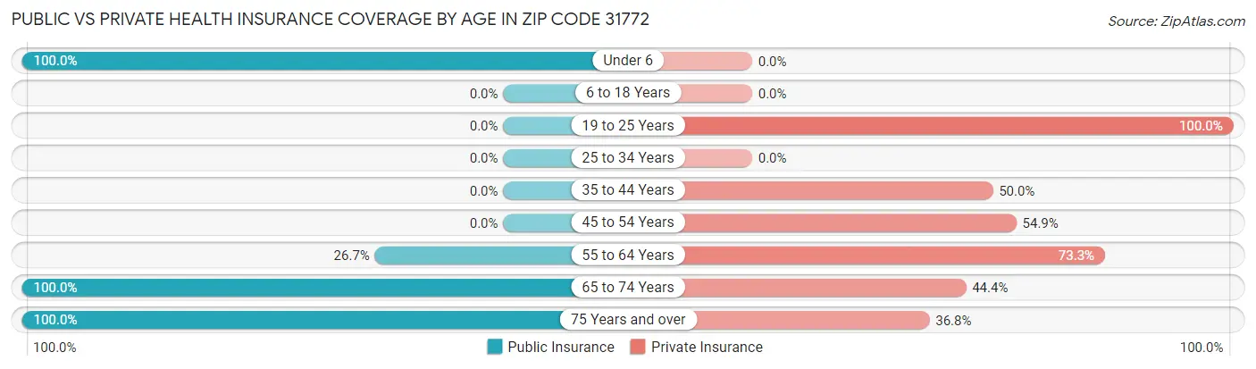 Public vs Private Health Insurance Coverage by Age in Zip Code 31772