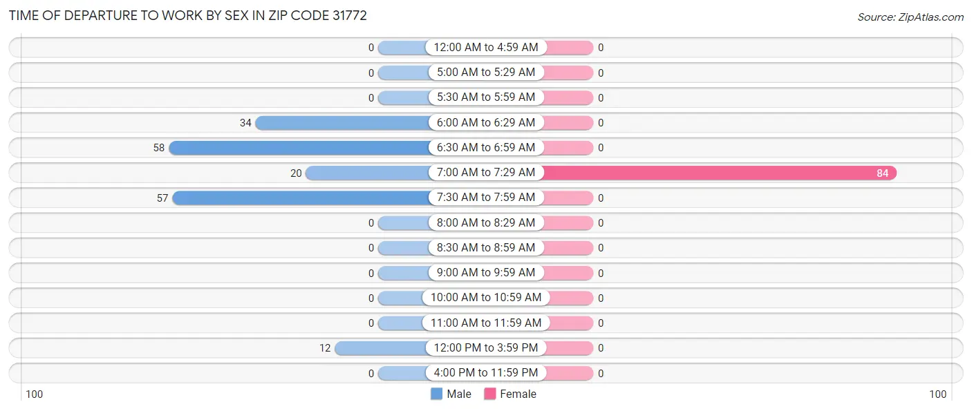 Time of Departure to Work by Sex in Zip Code 31772