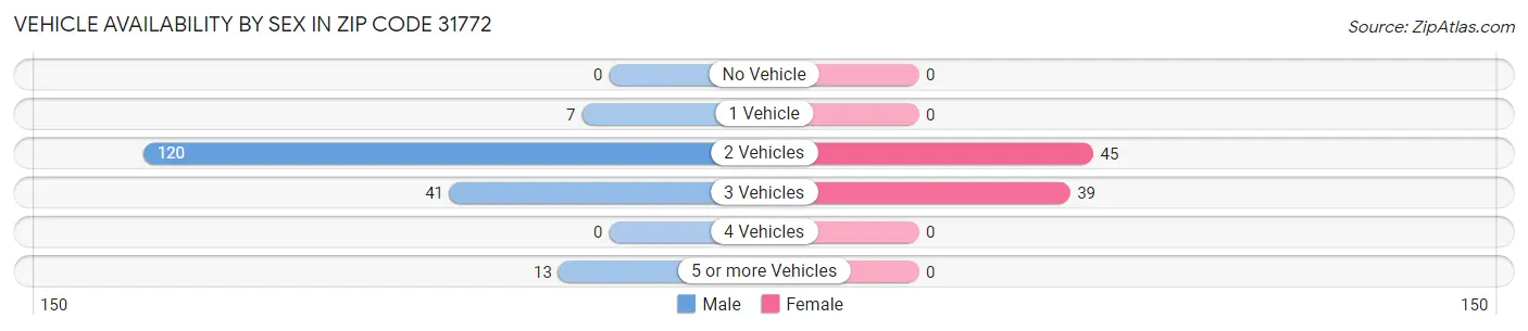 Vehicle Availability by Sex in Zip Code 31772