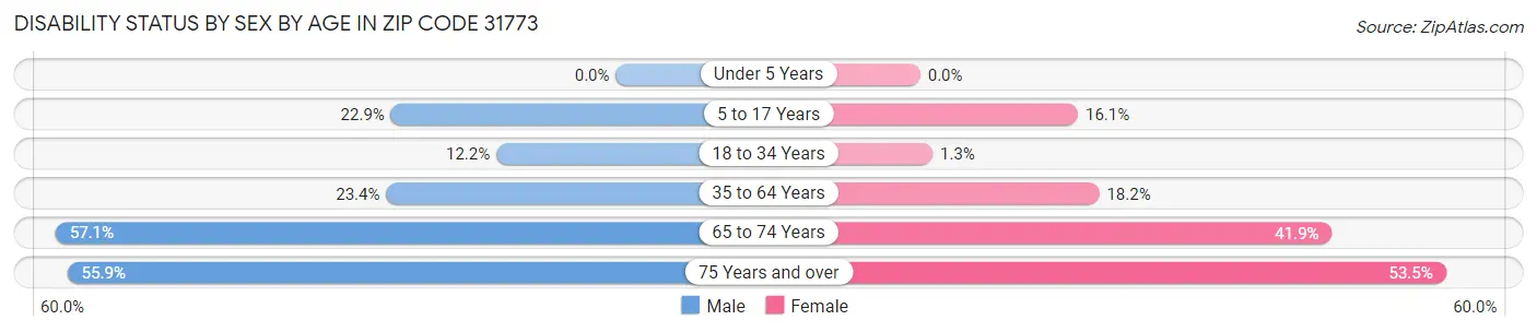 Disability Status by Sex by Age in Zip Code 31773