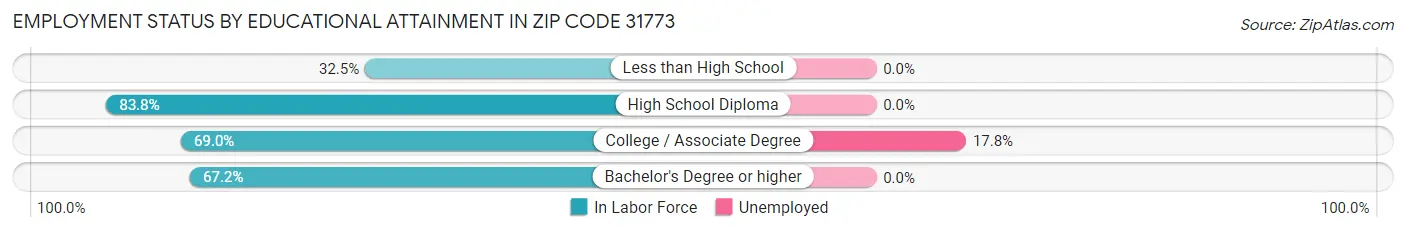Employment Status by Educational Attainment in Zip Code 31773
