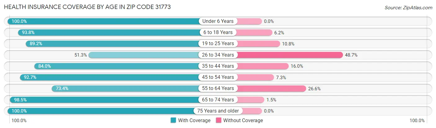 Health Insurance Coverage by Age in Zip Code 31773