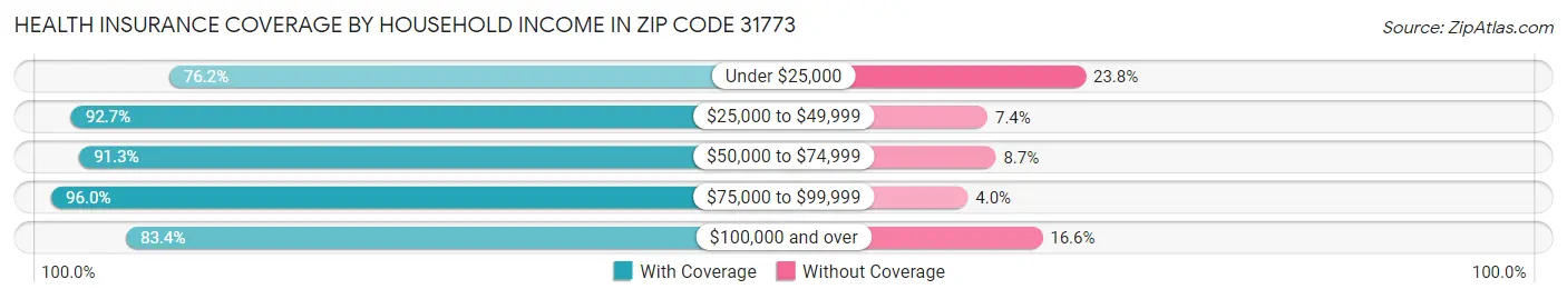 Health Insurance Coverage by Household Income in Zip Code 31773
