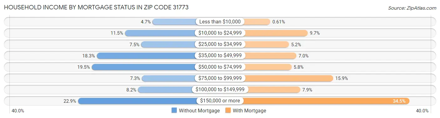 Household Income by Mortgage Status in Zip Code 31773