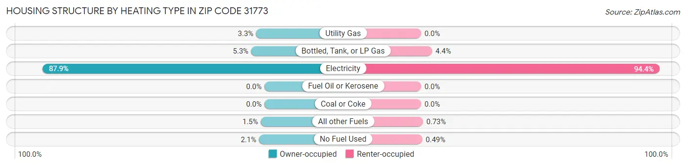 Housing Structure by Heating Type in Zip Code 31773